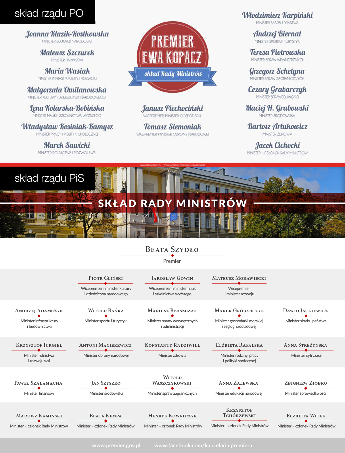 Skład rządu PO i PiS – porównanie oficjalnych infografik | mediafun