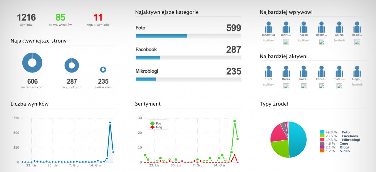 blogowigilia 2015 infografika brand24