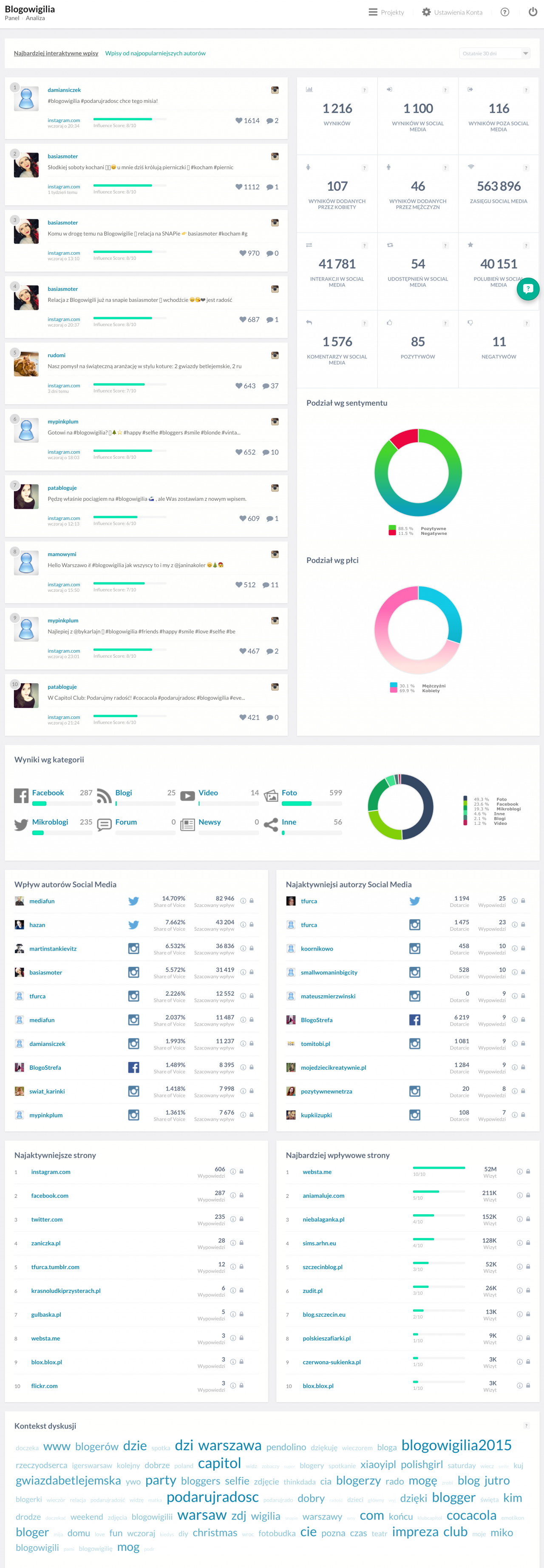 blogowigilia 2015 raport brand24