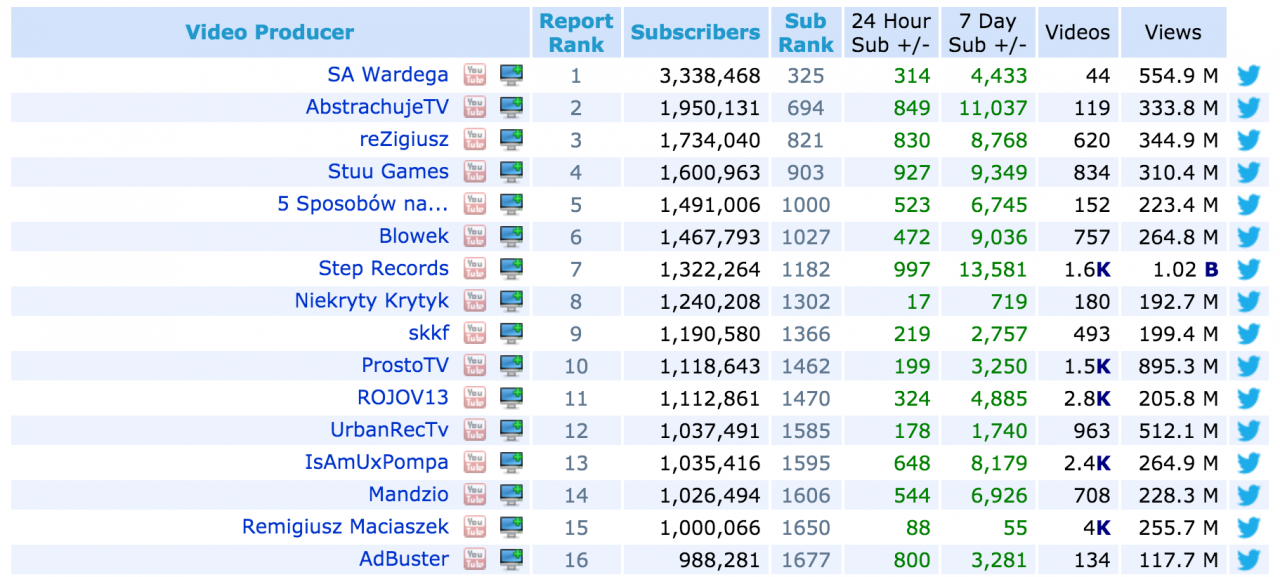 miliony na YouTube